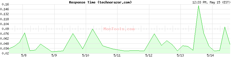 technorazor.com Slow or Fast
