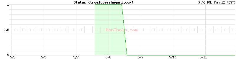 truelovesshayari.com Up or Down
