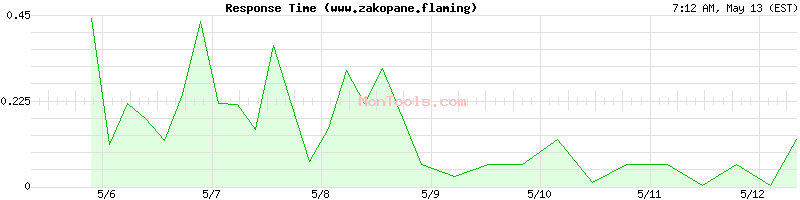 www.zakopane.flaming Slow or Fast