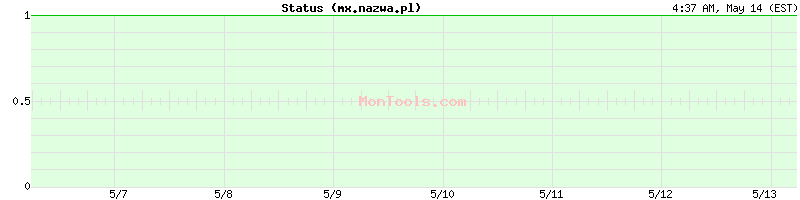 mx.nazwa.pl Up or Down