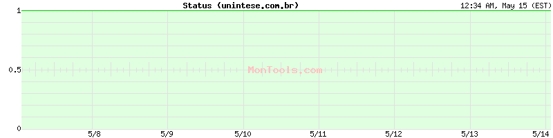 unintese.com.br Up or Down