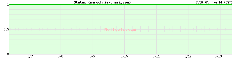 naruchnie-chasi.com Up or Down
