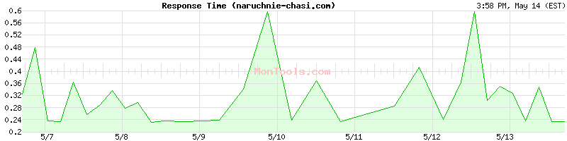 naruchnie-chasi.com Slow or Fast