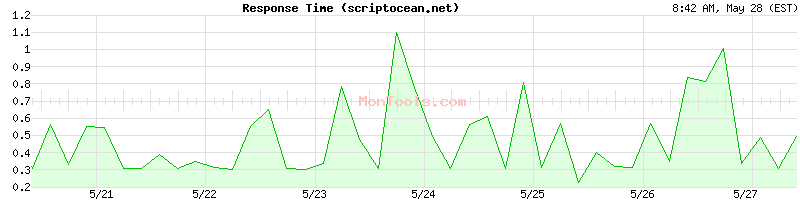 scriptocean.net Slow or Fast