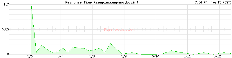 couplescompany.busin Slow or Fast