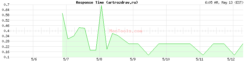 artrozdrav.ru Slow or Fast