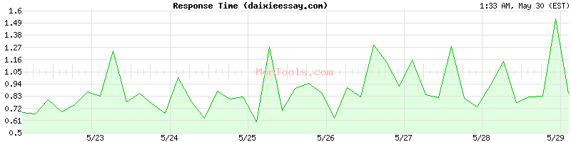 daixieessay.com Slow or Fast