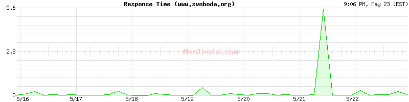 www.svoboda.org Slow or Fast