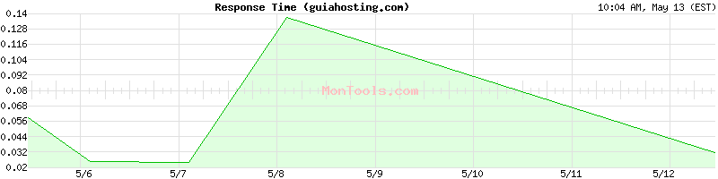 guiahosting.com Slow or Fast
