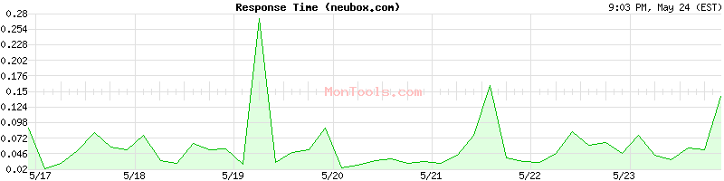 neubox.com Slow or Fast