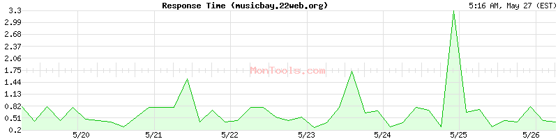 musicbay.22web.org Slow or Fast