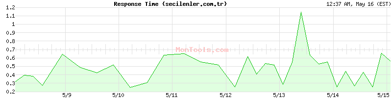 secilenler.com.tr Slow or Fast