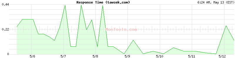 tawsek.com Slow or Fast