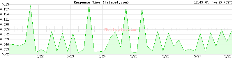 fatabet.com Slow or Fast