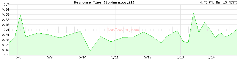 topharm.co.il Slow or Fast