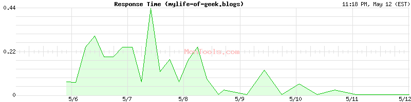 mylife-of-geek.blogs Slow or Fast