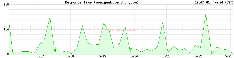 www.geekstershop.com Slow or Fast