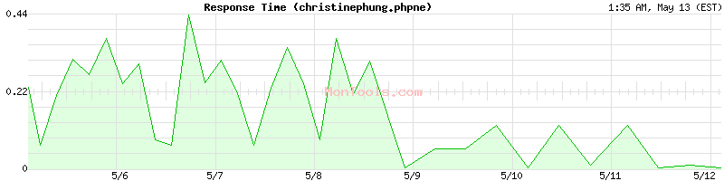 christinephung.phpne Slow or Fast
