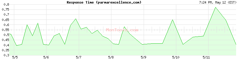 parmarexcellence.com Slow or Fast