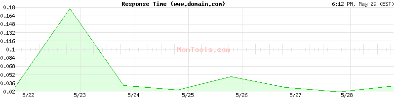 www.domain.com Slow or Fast