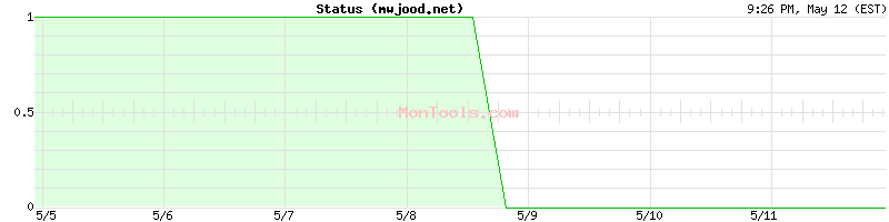 mwjood.net Up or Down