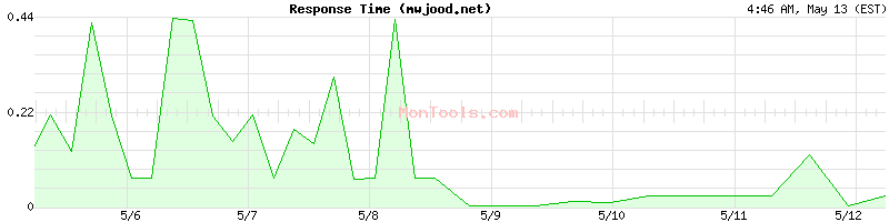 mwjood.net Slow or Fast