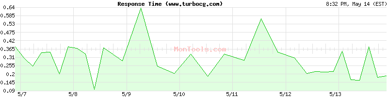 www.turbocg.com Slow or Fast