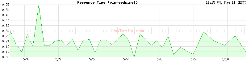 pinfeeds.net Slow or Fast