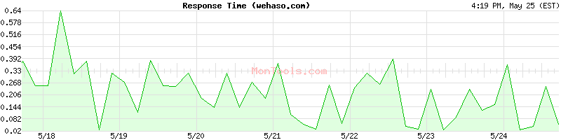 wehaso.com Slow or Fast