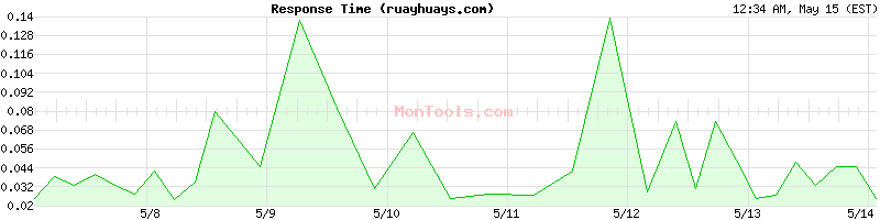 ruayhuays.com Slow or Fast