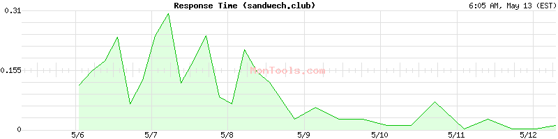 sandwech.club Slow or Fast