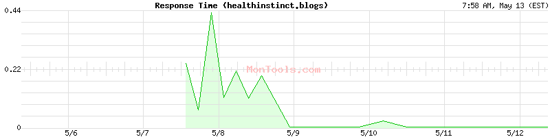healthinstinct.blogs Slow or Fast