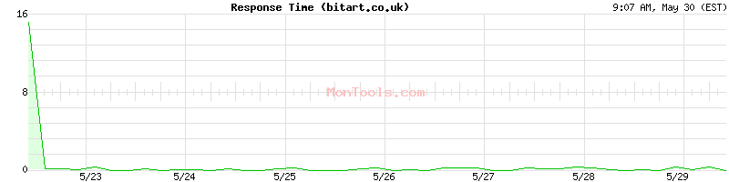 bitart.co.uk Slow or Fast