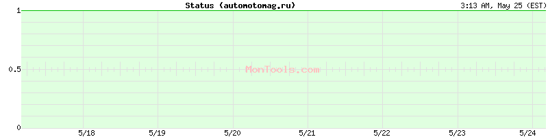 automotomag.ru Up or Down
