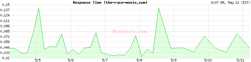 the-race-movie.com Slow or Fast