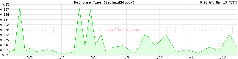 techaid24.com Slow or Fast