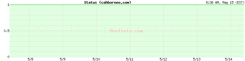 cahborneo.com Up or Down