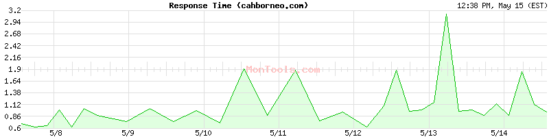 cahborneo.com Slow or Fast