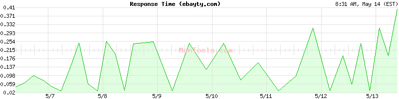 ebayty.com Slow or Fast