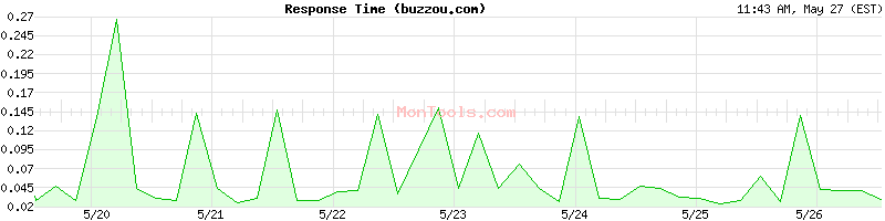 buzzou.com Slow or Fast