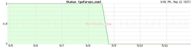 goforvps.com Up or Down