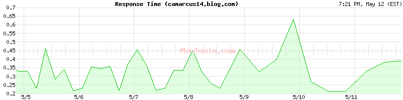 camarcus14.blog.com Slow or Fast