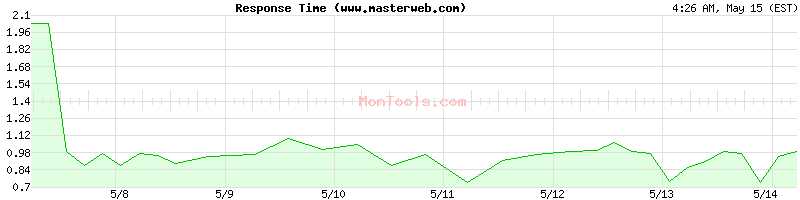 www.masterweb.com Slow or Fast