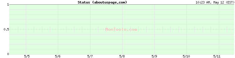 aboutuspage.com Up or Down