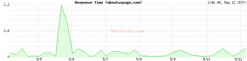 aboutuspage.com Slow or Fast