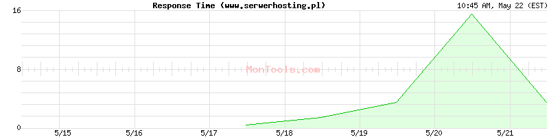 www.serwerhosting.pl Slow or Fast
