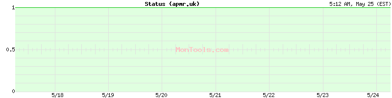 apmr.uk Up or Down