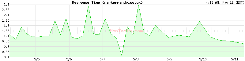 parkerpandv.co.uk Slow or Fast