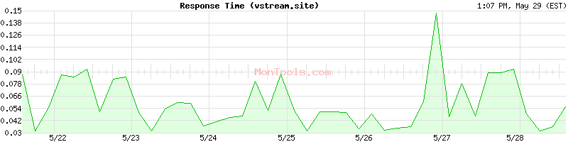 vstream.site Slow or Fast