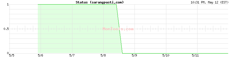 sarangpasti.com Up or Down